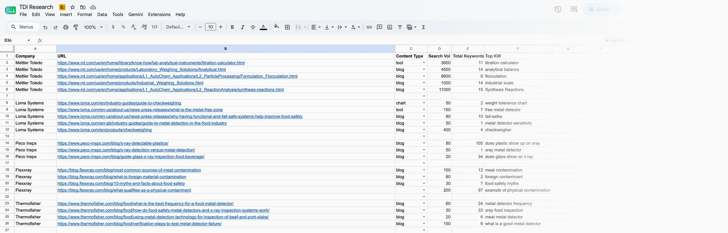 Content research spreadsheet with company URLs, keywords, and search volume