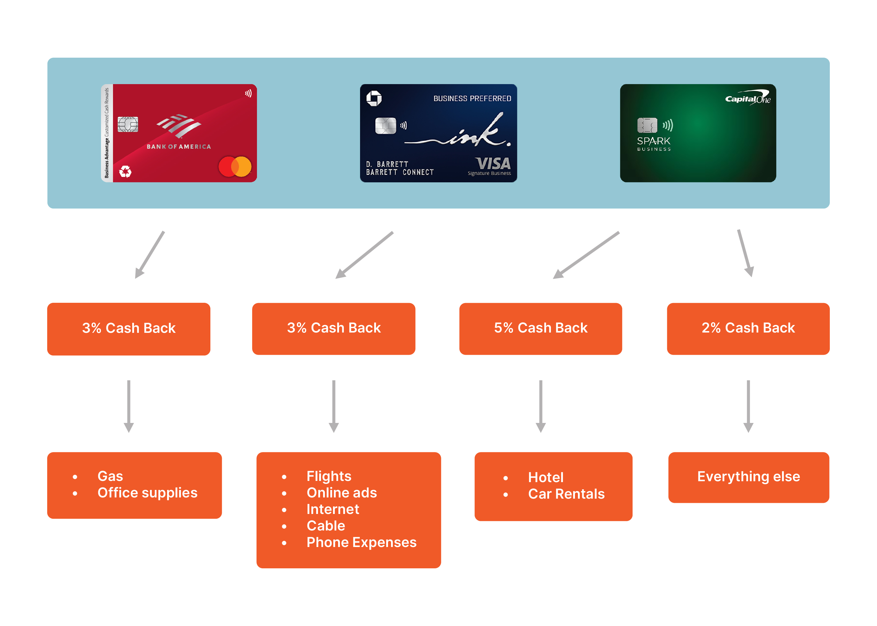 The Best Business Credit Card Strategy For Small Businesses