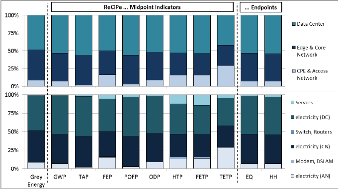 Environmental impact per MB of data downloaded broken down by the various parts top