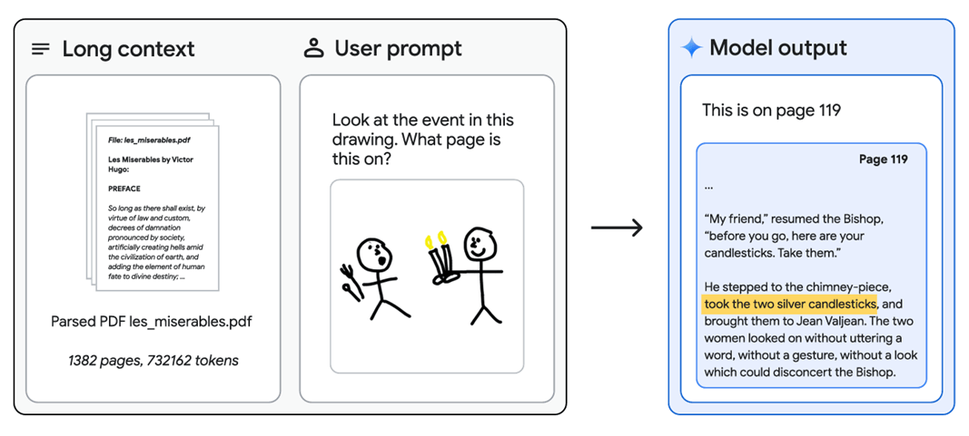 With the entire text of Les Misérables in the prompt (1382 pages, 732k tokens), Gemini 1.5 Pro is able to identify and locate a famous scene from a hand-drawn sketch. Source: Google, Gemini v1.5 Report