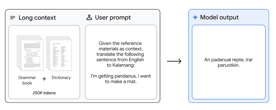 Given a reference grammar book and a bilingual wordlist (dictionary), Gemini 1.5 Pro is able to translate from English to Kalamang with similar quality to a human who learned from the same materials. Source: Google, Gemini v1.5 Report