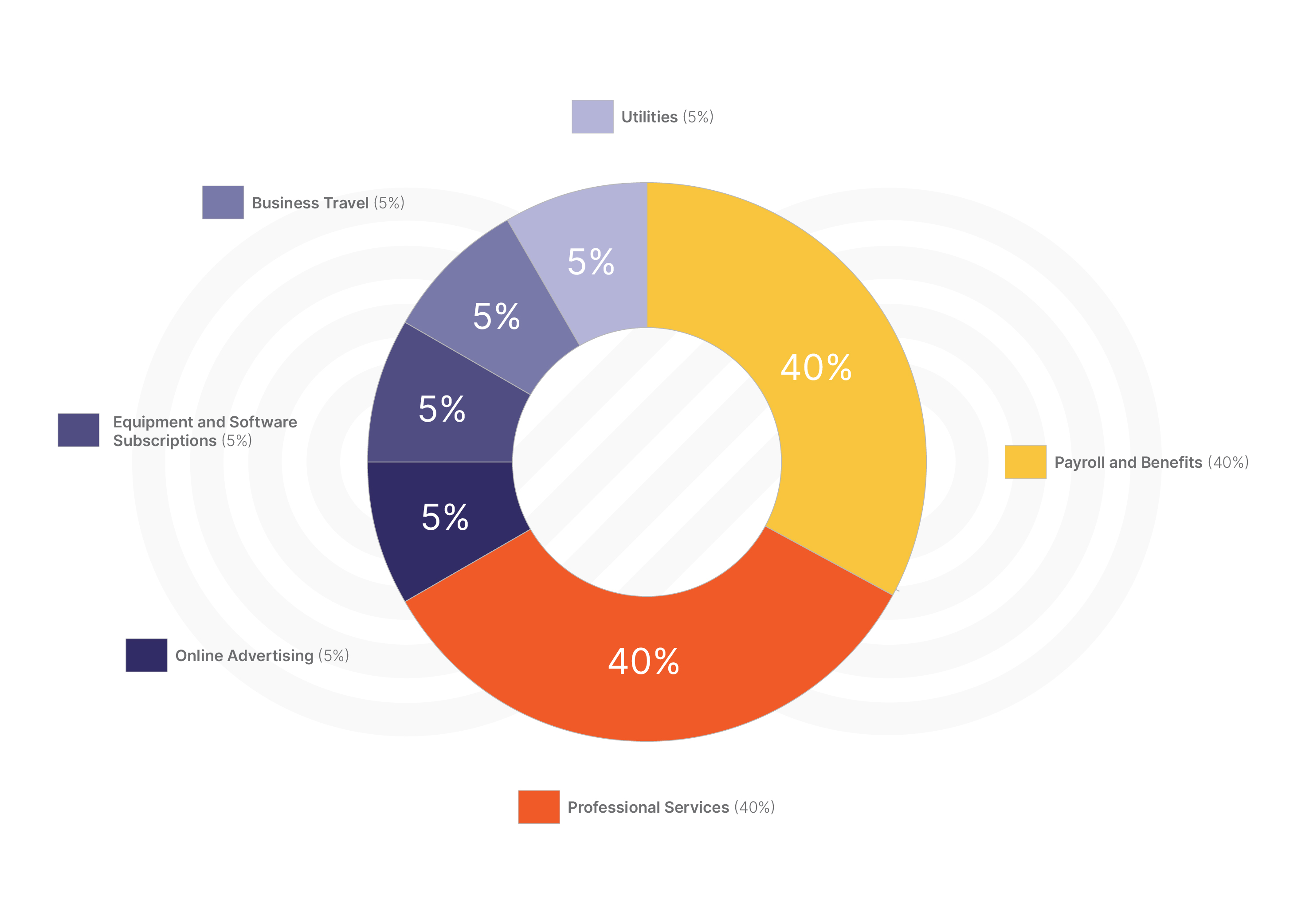 Pie Chart of Expenses