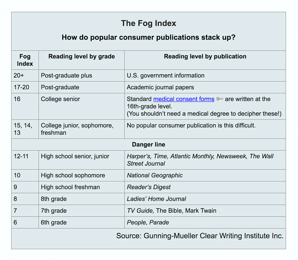 Gunning-Fog-index