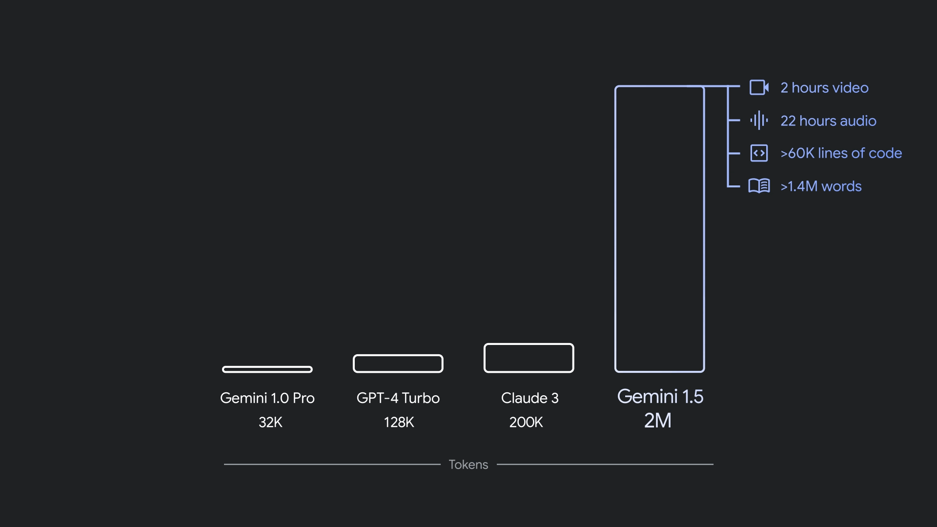 Gemini 1.5 Pro and 1.5 Flash both have a default context window of up to one million tokens — the longest context window of any large scale foundation model. They achieve near-perfect recall on long-context retrieval tasks across modalities, unlocking the ability to process long documents, thousands of lines of code, hours of audio, video, and more. For 1.5 Pro, developers and enterprise customers can also sign up to try a two-million-token context window. Source: Google